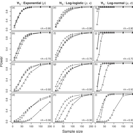 Figure 2. Statistical power when testing H 0 : exponential (ρ), H 0 : log-logistic (ρ, κ) and H 0 : log-normal (μ, σ ) versus H 1 : Weibull (2, 0.5) as a function of the sample size and the proportion of uncensored observations (r/n) at a 0.05 significance