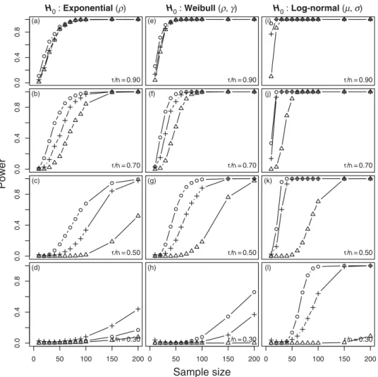Figure 3. Statistical power when testing H 0 : exponential (ρ), H 0 : Weibull (ρ, γ ) and H 0 : log-normal (μ, σ ) versus H 1 : log-logistic (1.5, 2) as a function of the sample size and the proportion of uncensored observations (r/n) at a 0.05 significanc