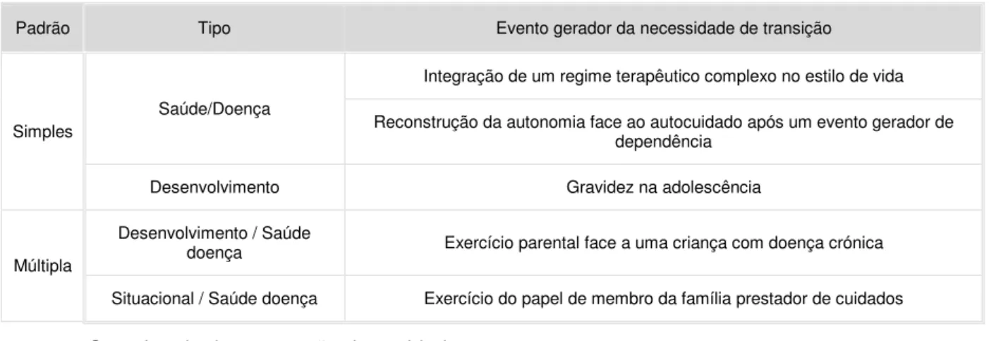 Tabela 1 – Padrões, Tipos e Eventos geradores da necessidade de transição adoptados nesta investigação 