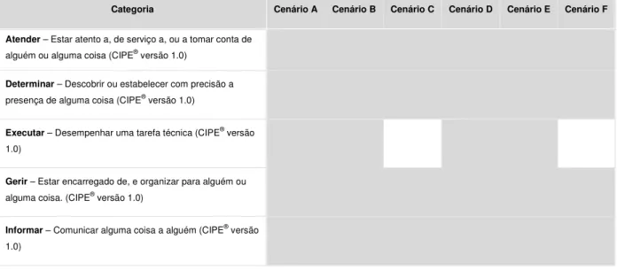 Tabela 18 – Categorias das “Intervenções de enfermagem” de nível mais abstracto 