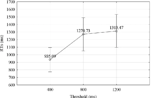 Figure  5  shows  trials  with  a  threshold  of  400ms  registering  significantly  lower  reaction  times when compared to trials with thresholds of 800ms and 1200ms (Fisher’s LSD post-hoc test,  p &lt; .05)