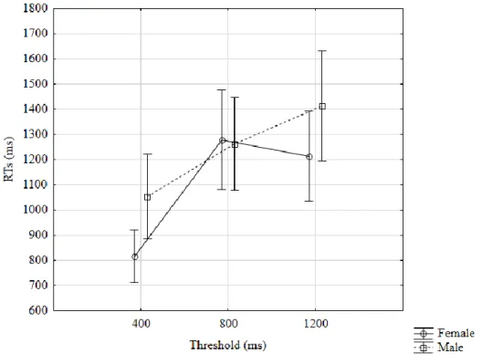 Figure 6. RTs for different object genders by threshold level (ANOVA Object gender vs