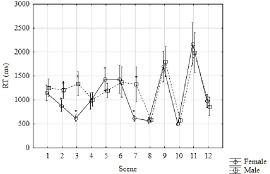 Figure  9.  Participants  RTs  for  Object  gender  by  Scene.  Asterisks  indicate  significant  differences  (Fisher’s LSD post-hoc test, with p &lt; .05).