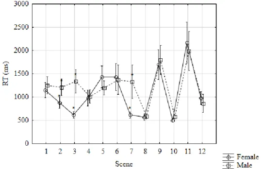 Figure  9.  Participants  RTs  for  Object  gender  by  Scene.  Asterisks  indicate  significant  differences  (Fisher’s LSD post-hoc test, with p < .05).