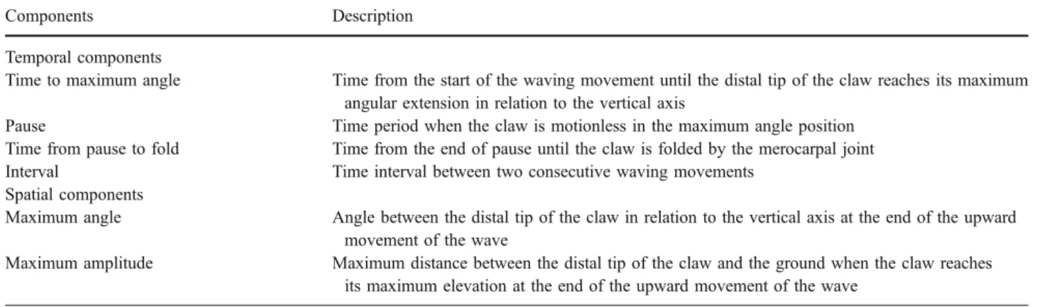 Fig. 1 Method used to measure the spatial components of wave structure. Maximum amplitude (distance from claw tip to ground level) was afterwards expressed relative to claw length (see text)Table 1Selected spatio-temporal components of the waving display