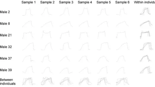 Table 6 Six complete angle sequences of the major claw during high intensity waves of six individuals displayed as angle, in degrees, between the distal tip of the claw in relation to the vertical axis (y-axis) and time, in number of frames of film (x-axis