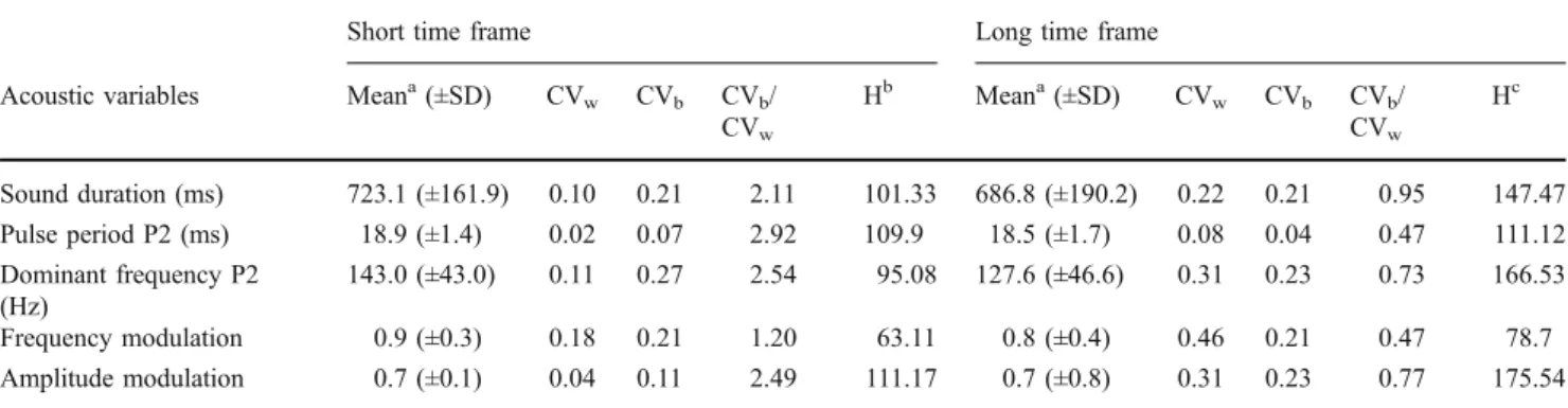 Table 2 Standardised canonical DFA coefficients, eigenvalues and cumulative percentage of variance explained by the first two discriminant functions of a DFA classifying 14 Lusitanian toadfish males by their boatwhistles ’ acoustic characteristics
