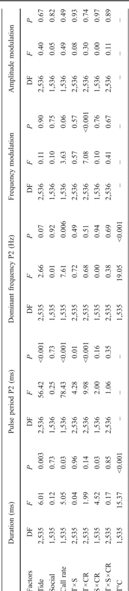 Fig. 6). There was no significant effect of any variable or interaction term in amplitude modulation (Table 3).