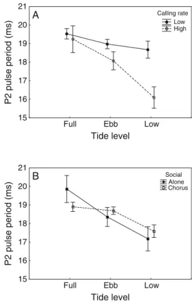 Fig. 4 Effect of tide level and male calling rate (low rate, filled circle and high rate, open circle) (a) and of tide level and social environment (alone, filled square and chorus, open square) on P2 pulse period (b).