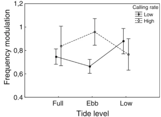 Fig. 6 Effect of tidal level and male calling rate (low rate, filled circle and high rate, open circle) on dominant frequency modulation