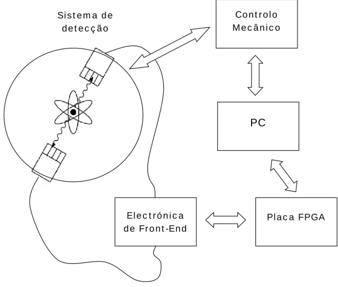Figura 2.1: Diagrama de blocos do sistema miniPET 