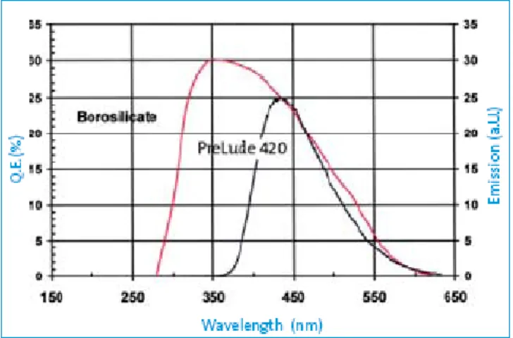 Figura 2.6: Espectro de Emissão do LYSO e Resposta Espectral do Borossilicato. [8] 