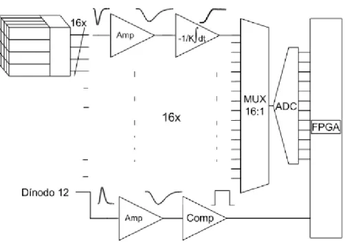 Figura 2.7: Esquema da Electrónica de Front-End 