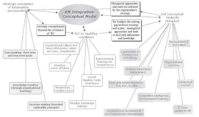 Figure 1 represents and summarizes the integrative conceptual map used both as a theoretical framework and a guide for field research and data collection.