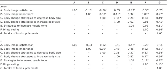 Table  3  shows  correlations  among  the  BIBCI  subscales for each sex.