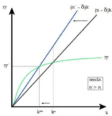 Figura 2 - Modelo de Solow com crescimento populacional 