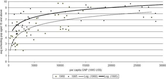 Figura 8 - Relação entre o rendimento per capita e a formação educativa  Fonte: Soares (2003, p