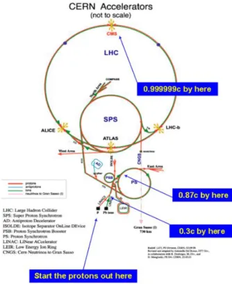 Figura 2.1: Complexo de Aceleradores do CERN.