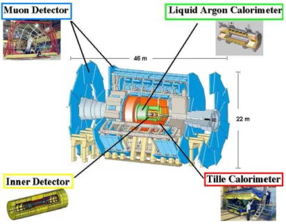 Figura 2.3: Esquema com os sub-detectores do ATLAS.