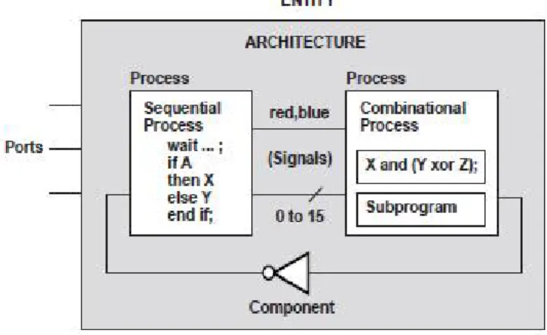 Figura 3.2: Modelo de descrição de hardware em VHDL.