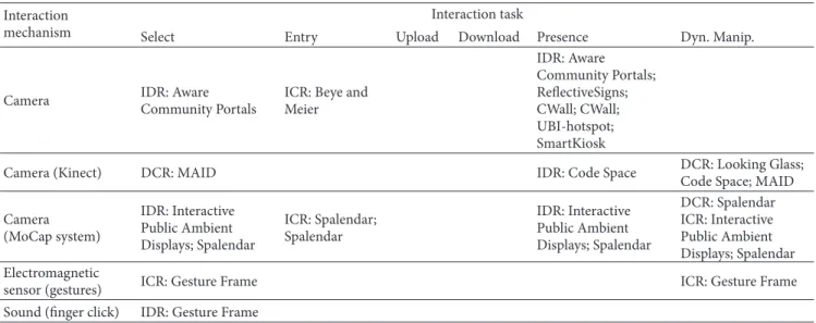 Table 4: Mapping between interaction tasks and device-free interaction mechanisms.