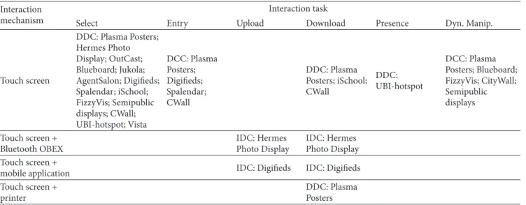 Table 2: Mapping between interaction tasks and touch-screen based interaction mechanisms.