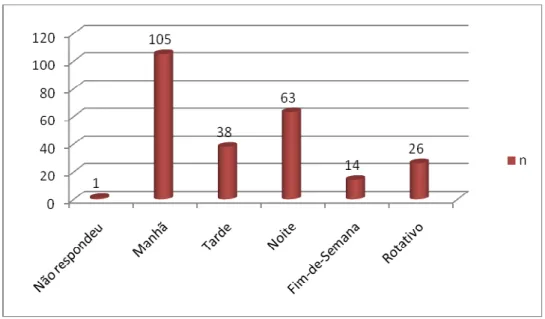 Gráfico 5. Horário de Trabalho 