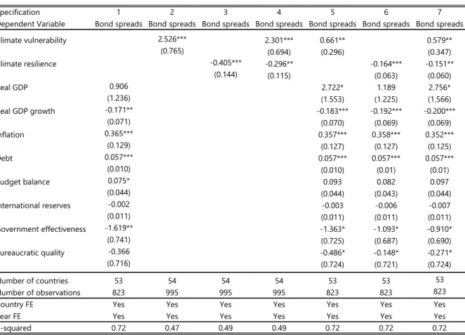 Table 1. Climate Change and Sovereign Risk—Baseline Estimations 