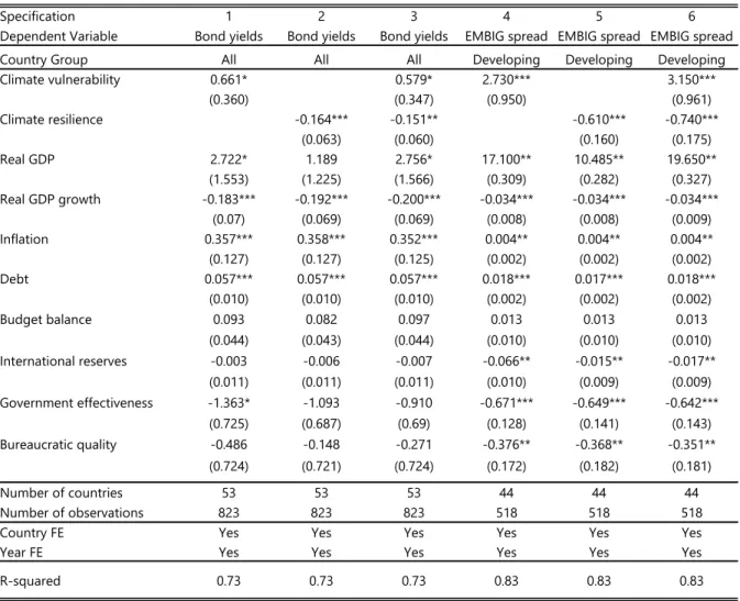 Table 3. Climate Change and Sovereign Risk—Alternative Measures 