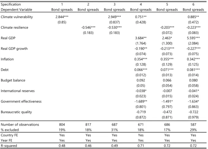 Table 4. Climate Change and Sovereign Risk—Excluding Outliers 