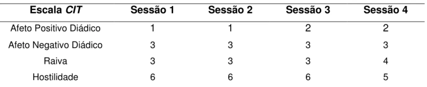 Tabela 1. Resultados da avaliação da interação diádica na dimensão tonalidade afetiva  Escala CIT  Sessão 1  Sessão 2  Sessão 3  Sessão 4 