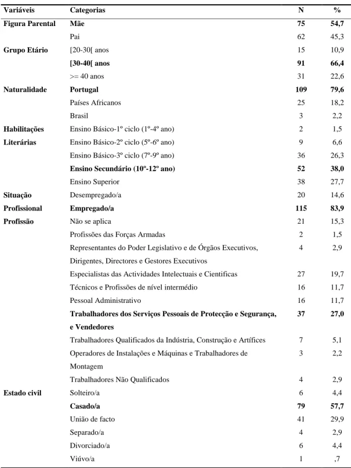 Tabela 1 – Analise descritiva das variáveis sociodemográficas dos pais. 
