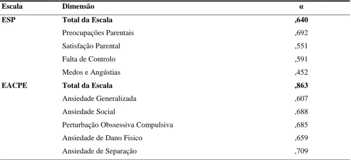 Tabela 4 – Análise de consistência das escalas utilizadas (alfa de cronbach). 