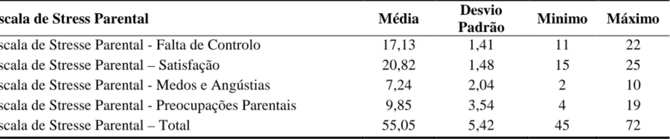 Tabela 6 – Análise descritiva do stress parental em pais de crianças em idade pré-escolar