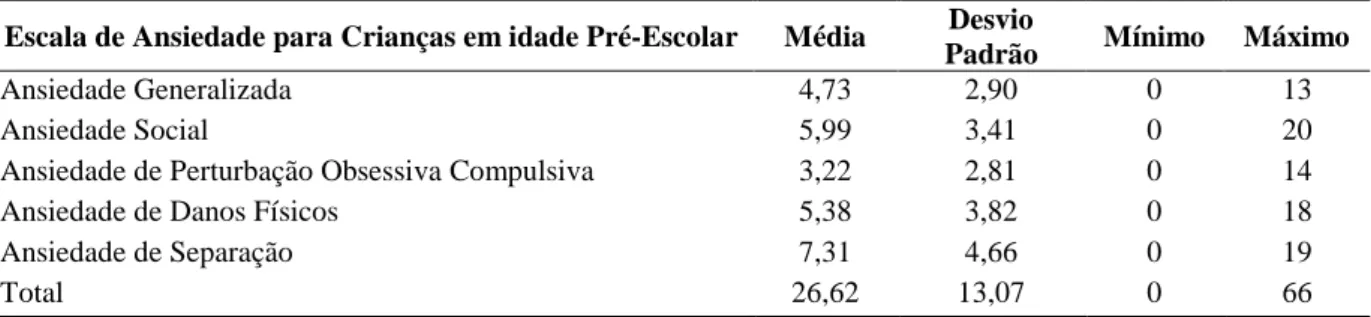 Tabela 7 – Análise descritiva da ansiedade nas crianças em idade pré-escolar. 