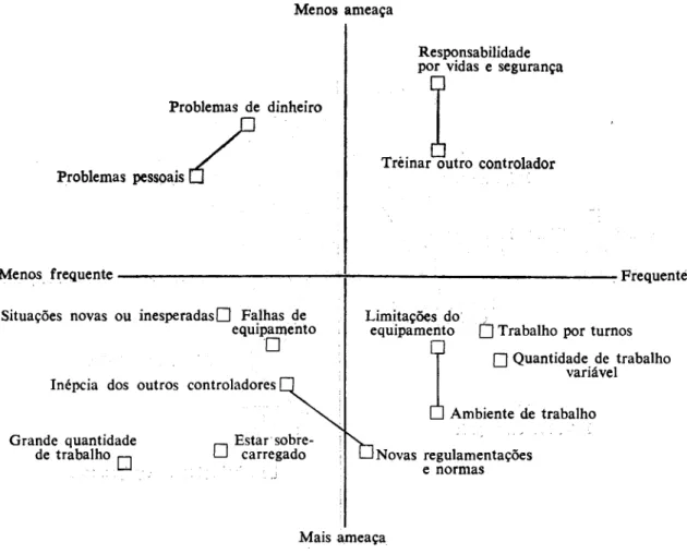 Fig.  2  -Mapa  de  (tstresm  do  contralador.  A n o   1  controladores, pode  investigar-se a  possibili- 