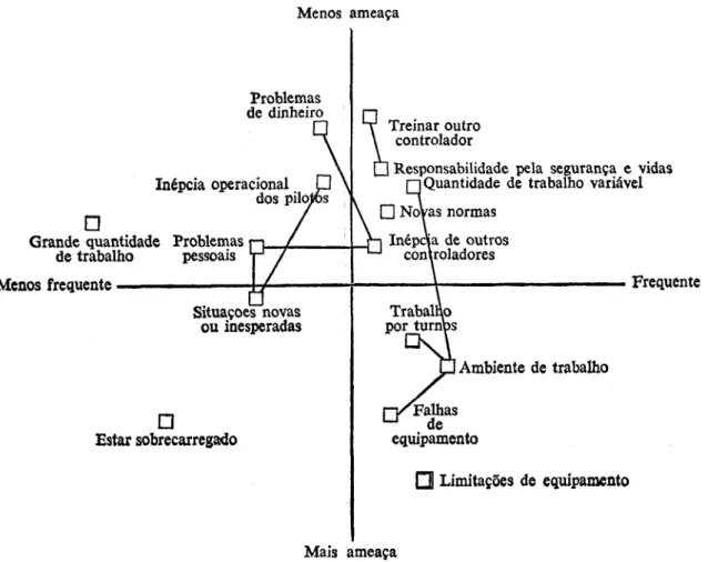 Fig.  3 -Mapa  de  «stress* do  controlador. Ano  2  nos importante a sua frequência. Do mesmo 