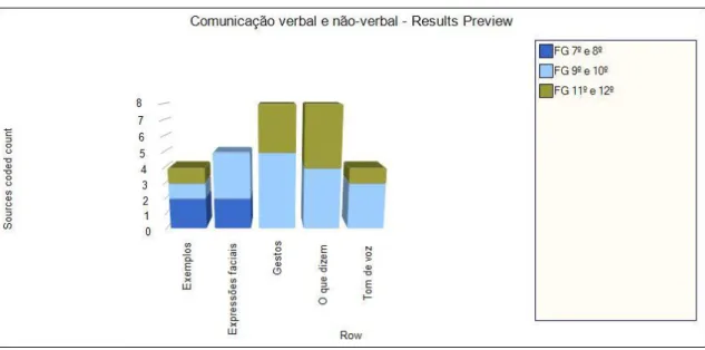 Gráfico 7 - Comunicação verbal e não-verbal 