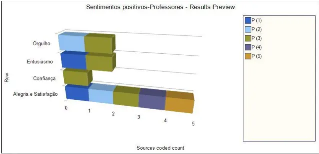 Gráfico 12 - Sentimentos positivos - Professores 