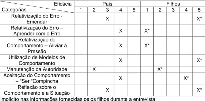 Tabela 7 – Comparação da perceção da eficácia de pais e filhos                                       Eficácia  Categorias  Pais  Filhos  1  2  3  4  5  1  2  3  4  5  Relativização do Erro -  Emendar  X  X*  Relativização do Erro – 