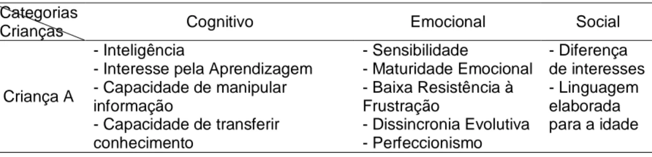 Tabela 1 – Caracterização Cognitiva, Emocional e Social das crianças A, B e C   Categorias 