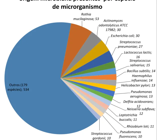 Figura  11 –  Número  de  proteínas  de  origem  microbiana  presentes  por  espécie  de  organismo  na  cavidade oral, ianalisadas pelo algoritmo OralInt