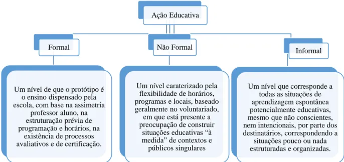 Figura 1 - Esquema dos diversos níveis de formalização ação educativa (Canário 2000) 