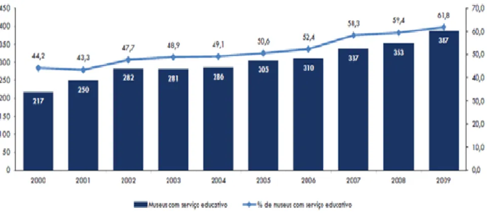 Gráfico 1: Museus com Serviço educativo por ano2000-2009 (Fonte: Neves, 2013) 