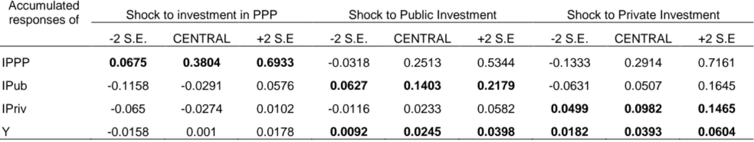 Table 2.4. Crowding-in or crowding-out effects resulting from an impulse in the investment in  PPP  ε IPriv -0.0365   ε IPub -0.0344  ε IPPP 0.0026  