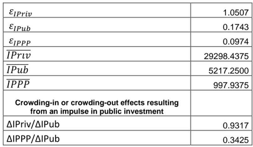 Table 2.5. Crowding-in or crowding-out effects resulting from an impulse in public investment 