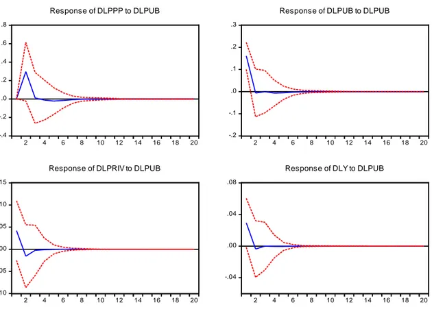 Figure 2.3. Responses to shocks in private investment 