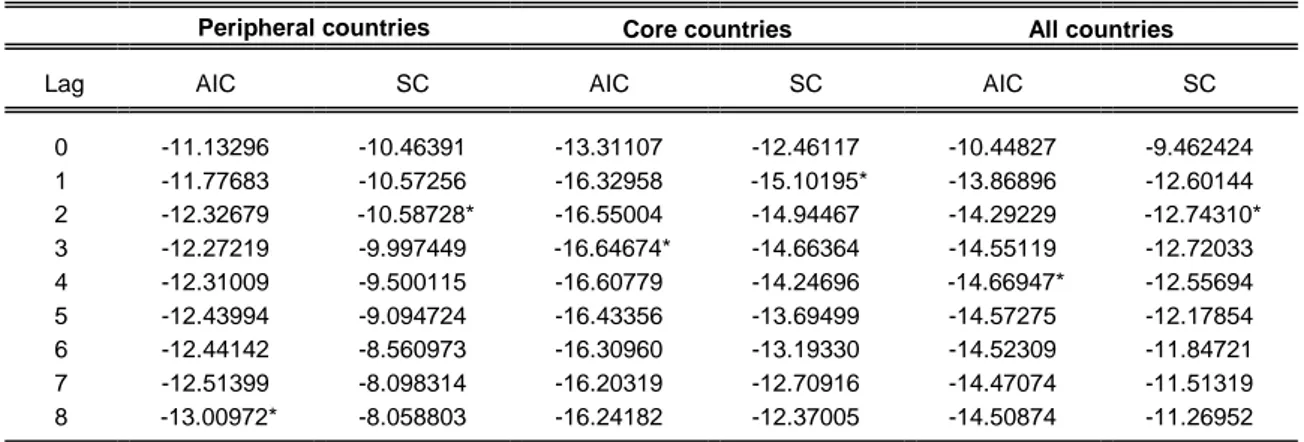 Table 3.3. VAR Residual Serial Correlation LM Tests  