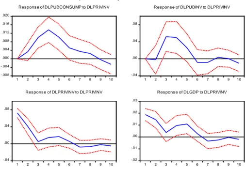 Figure 3.3. Responses to shocks in private investment – Peripheral Countries 