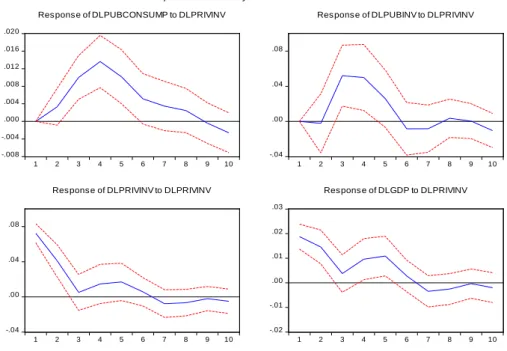 Figure 3.3. Responses to shocks in private investment – Peripheral Countries 